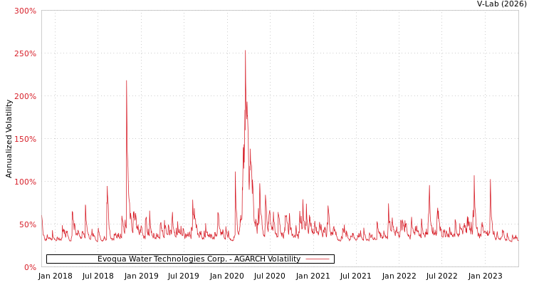 graph of Evoqua Water Technologies Corp. AGARCH