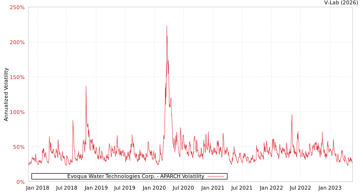 graph of Evoqua Water Technologies Corp. APARCH
