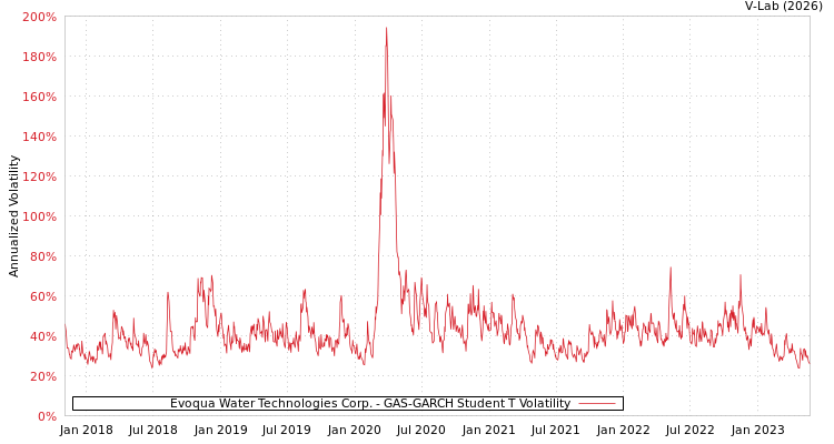 graph of Evoqua Water Technologies Corp. GAS-GARCH-T