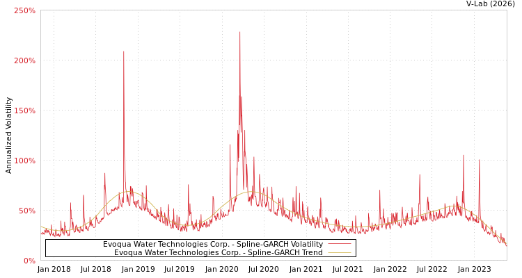 graph of Evoqua Water Technologies Corp. SGARCH