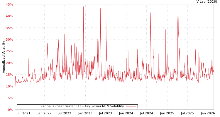 graph of Global X Clean Water ETF APMEM