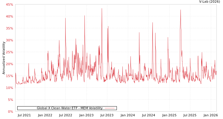 graph of Global X Clean Water ETF MEM
