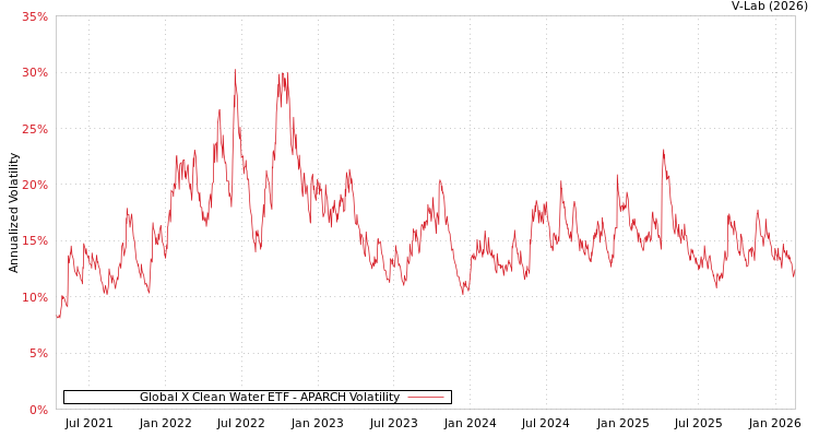 graph of Global X Clean Water ETF APARCH