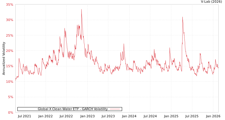 graph of Global X Clean Water ETF GARCH