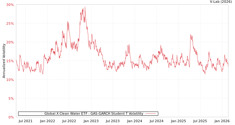 graph of Global X Clean Water ETF GAS-GARCH-T