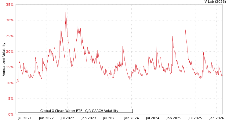 graph of Global X Clean Water ETF GJR-GARCH