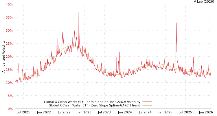 graph of Global X Clean Water ETF S0GARCH