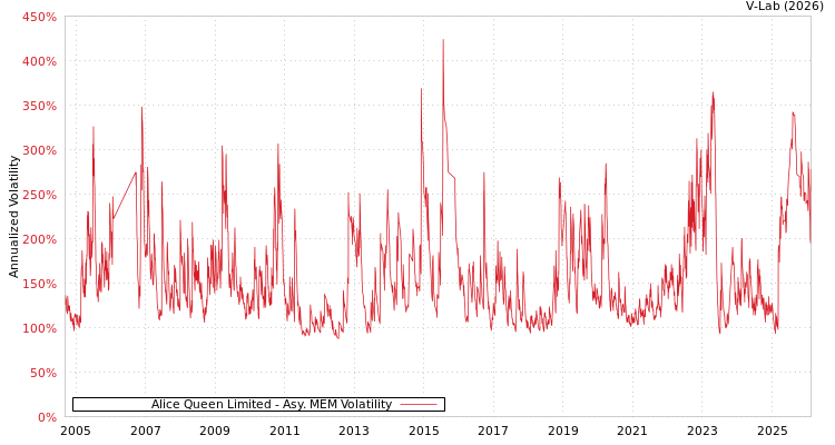 graph of Alice Queen Limited AMEM