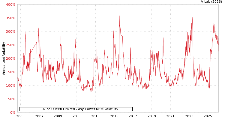 graph of Alice Queen Limited APMEM