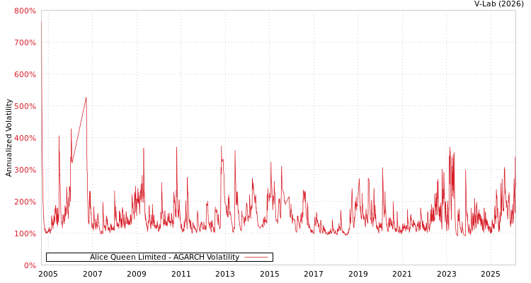 graph of Alice Queen Limited AGARCH