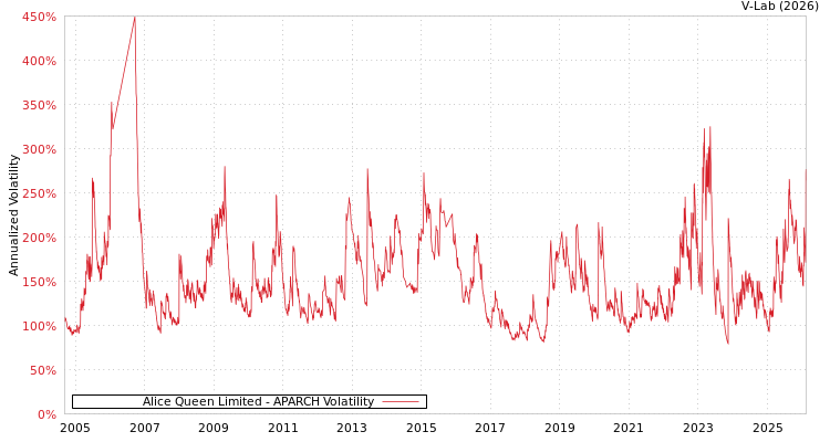 graph of Alice Queen Limited APARCH