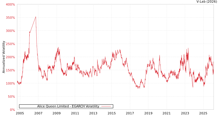 graph of Alice Queen Limited EGARCH