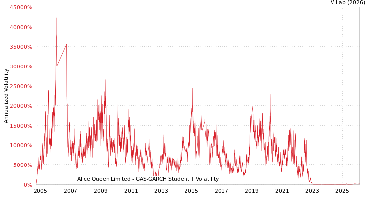 graph of Alice Queen Limited GAS-GARCH-T