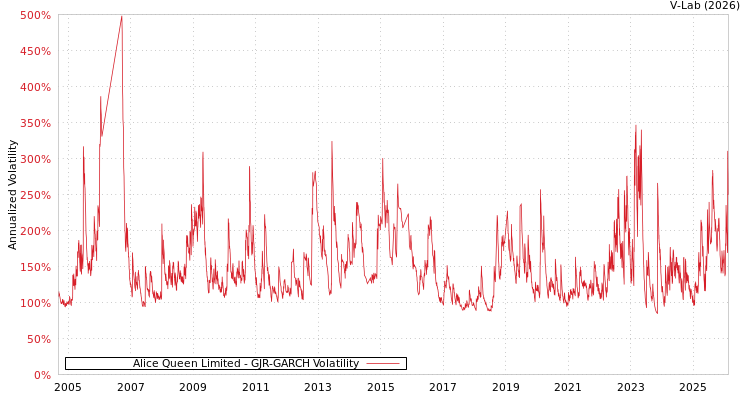 graph of Alice Queen Limited GJR-GARCH