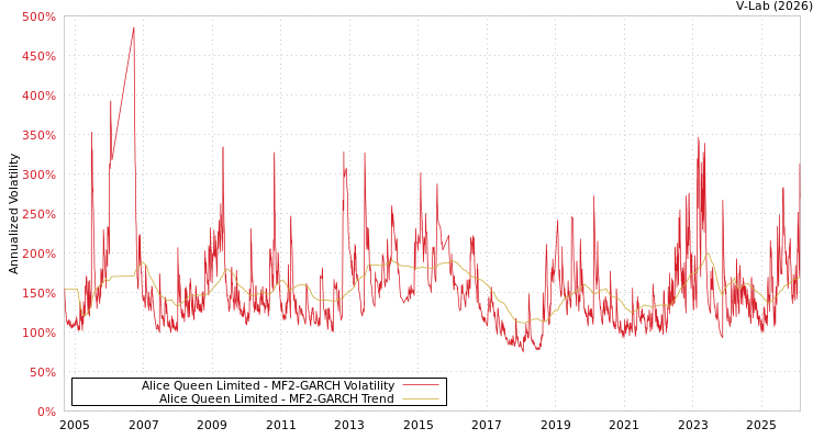 graph of Alice Queen Limited MF2-GARCH