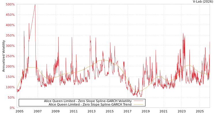 graph of Alice Queen Limited S0GARCH