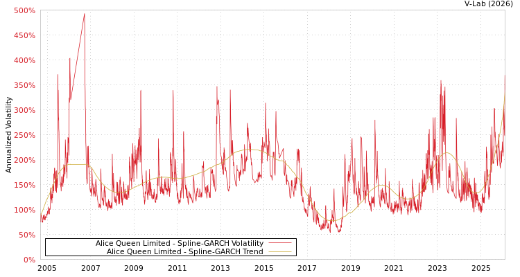 graph of Alice Queen Limited SGARCH