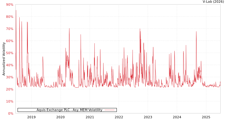 graph of Aquis Exchange PLC AMEM