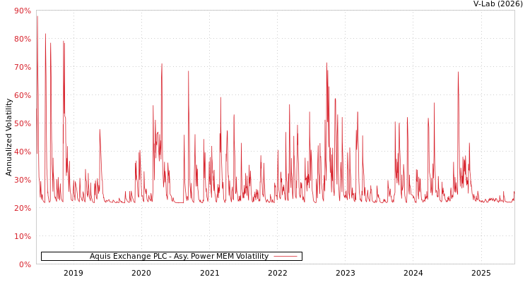 graph of Aquis Exchange PLC APMEM