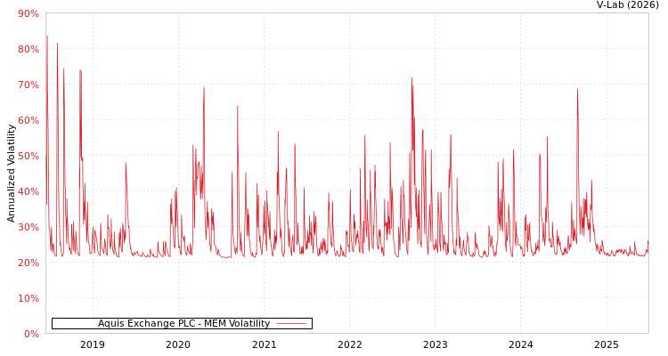graph of Aquis Exchange PLC MEM