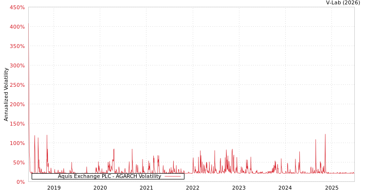 graph of Aquis Exchange PLC AGARCH
