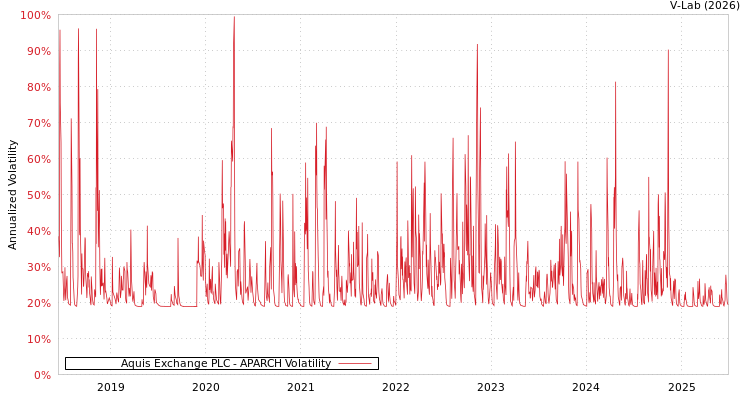 graph of Aquis Exchange PLC APARCH