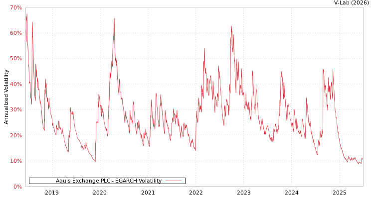 graph of Aquis Exchange PLC EGARCH