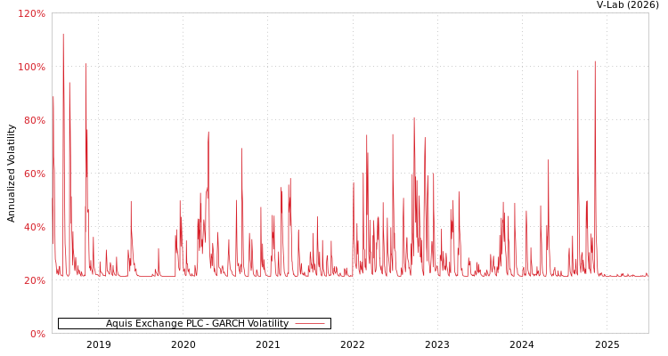 graph of Aquis Exchange PLC GARCH