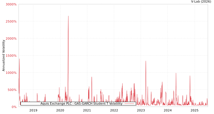 graph of Aquis Exchange PLC GAS-GARCH-T
