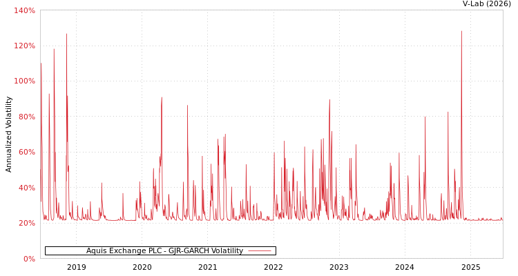 graph of Aquis Exchange PLC GJR-GARCH