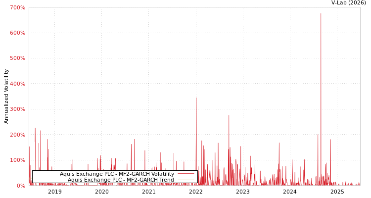 graph of Aquis Exchange PLC MF2-GARCH