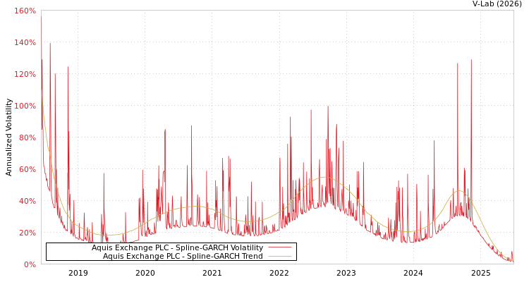 graph of Aquis Exchange PLC SGARCH