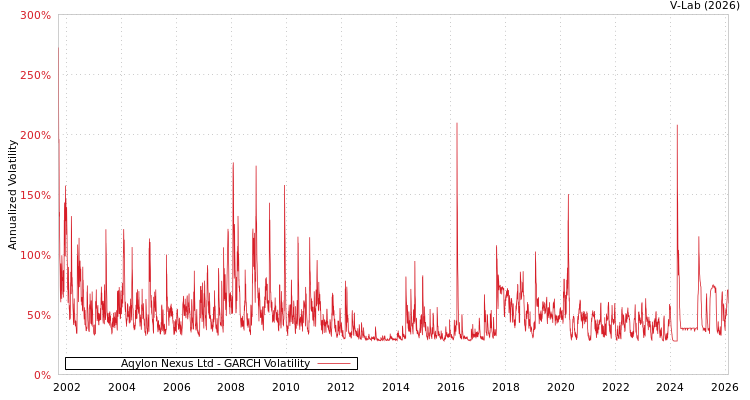 graph of Aqylon Nexus Ltd GARCH