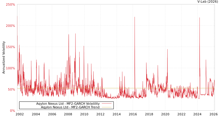 graph of Aqylon Nexus Ltd MF2-GARCH