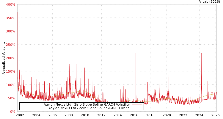 graph of Aqylon Nexus Ltd S0GARCH