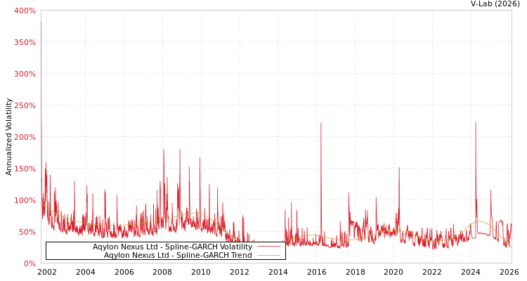 graph of Aqylon Nexus Ltd SGARCH