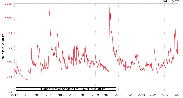 graph of Alliance Aviation Services Ltd AMEM