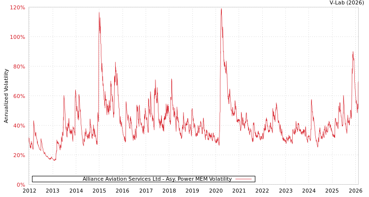 graph of Alliance Aviation Services Ltd APMEM