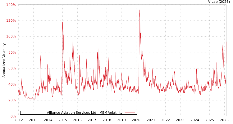 graph of Alliance Aviation Services Ltd MEM