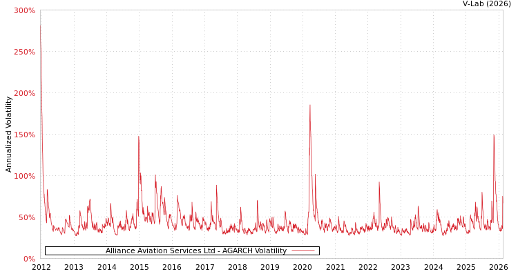 graph of Alliance Aviation Services Ltd AGARCH