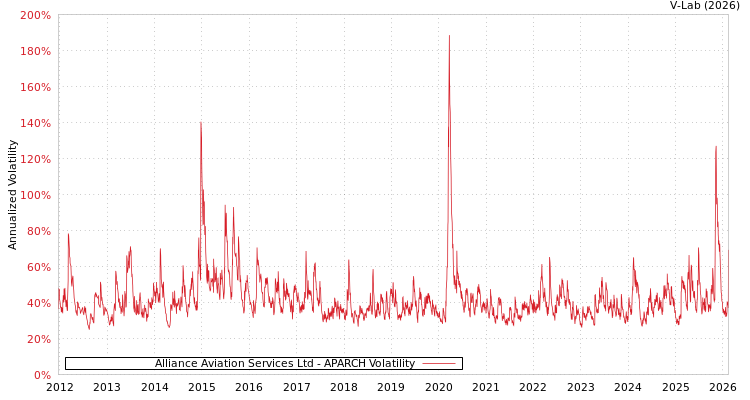 graph of Alliance Aviation Services Ltd APARCH