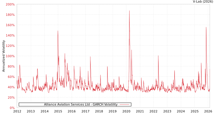 graph of Alliance Aviation Services Ltd GARCH