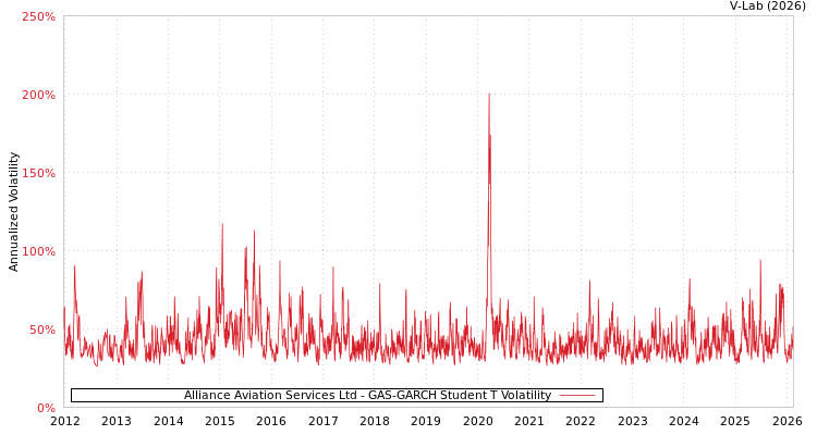 graph of Alliance Aviation Services Ltd GAS-GARCH-T