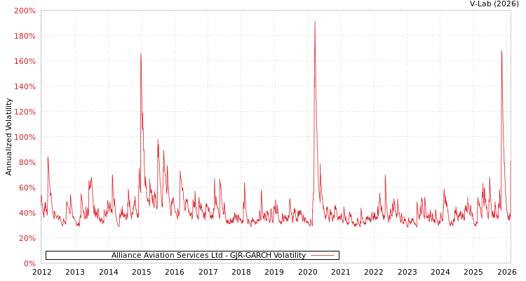graph of Alliance Aviation Services Ltd GJR-GARCH