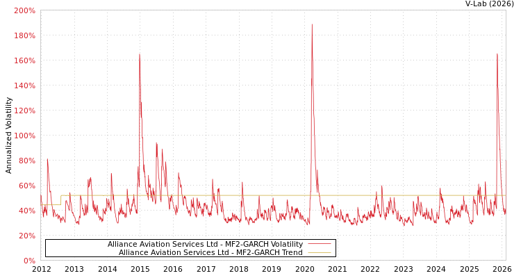 graph of Alliance Aviation Services Ltd MF2-GARCH