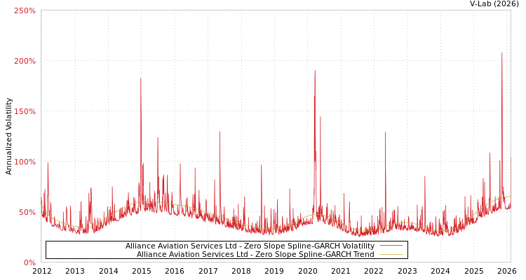 graph of Alliance Aviation Services Ltd S0GARCH