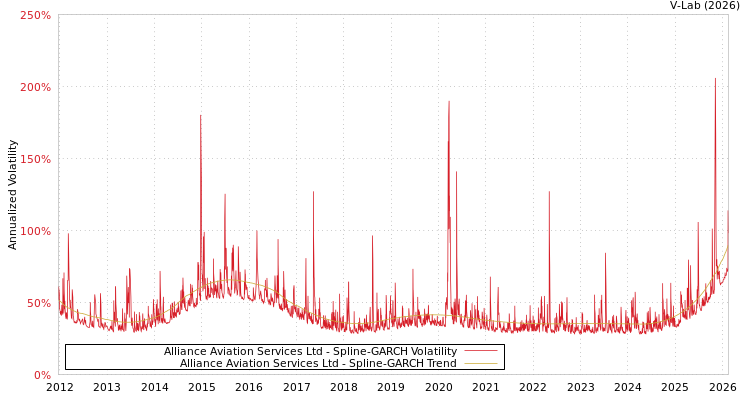 graph of Alliance Aviation Services Ltd SGARCH
