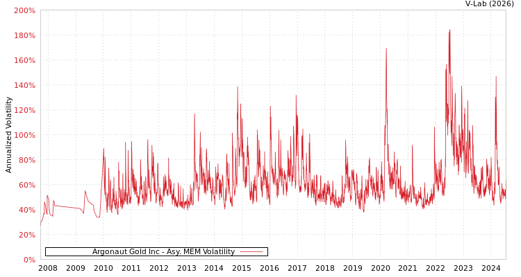 graph of Argonaut Gold Inc AMEM