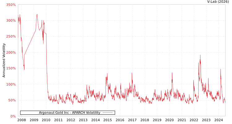 graph of Argonaut Gold Inc APARCH