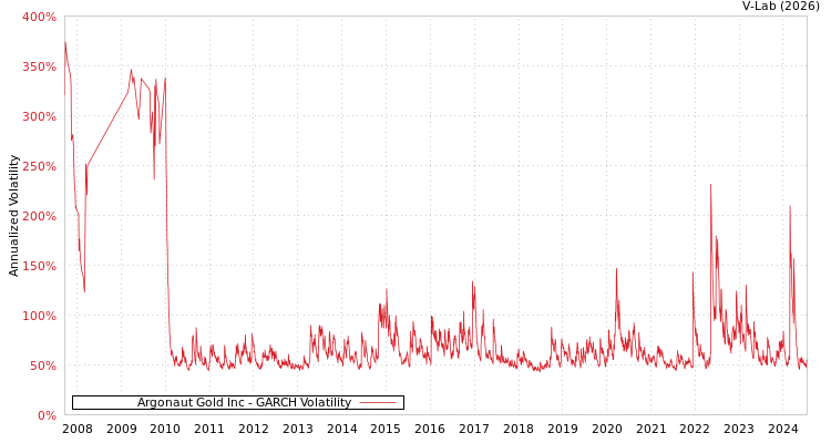 graph of Argonaut Gold Inc GARCH